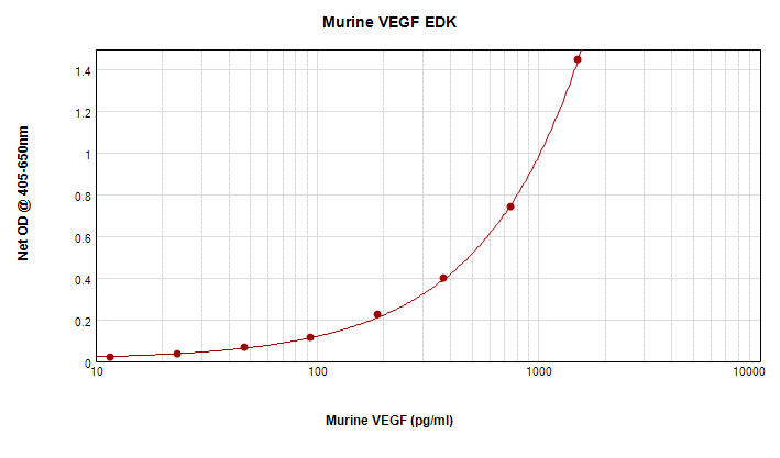 Murine VEGF Standard ABTS ELISA Kit graph